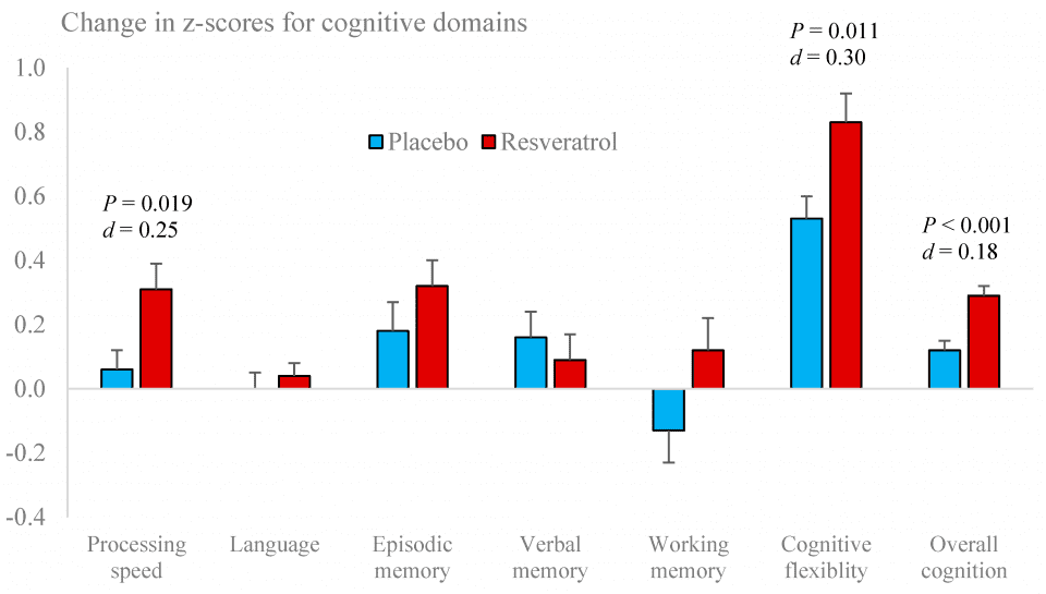 Figure 2. Performance changes in cognitive domains following placebo and resveratrol treatments.