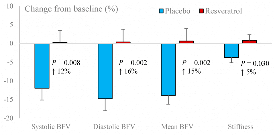 Figure 3. Changes in basal blood flow velocity (BFV) and pulsatility index (arterial stiffness) following resveratrol and placebo treatments.