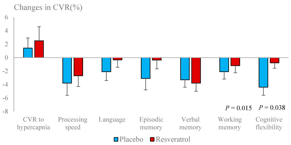 Figure 4. Changes in cerebrovascular responsiveness (CVR) to hypercapnia and to cognitive tests following resveratrol and placebo treatments.