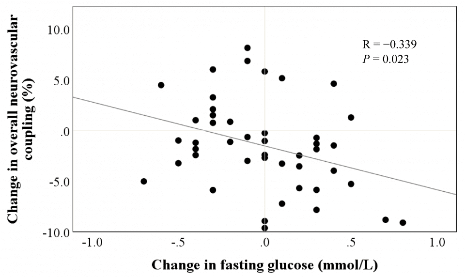 Figure 5. Association between treatment change in fasting glucose and treatment change in overall neurovascular coupling following resveratrol supplementation.